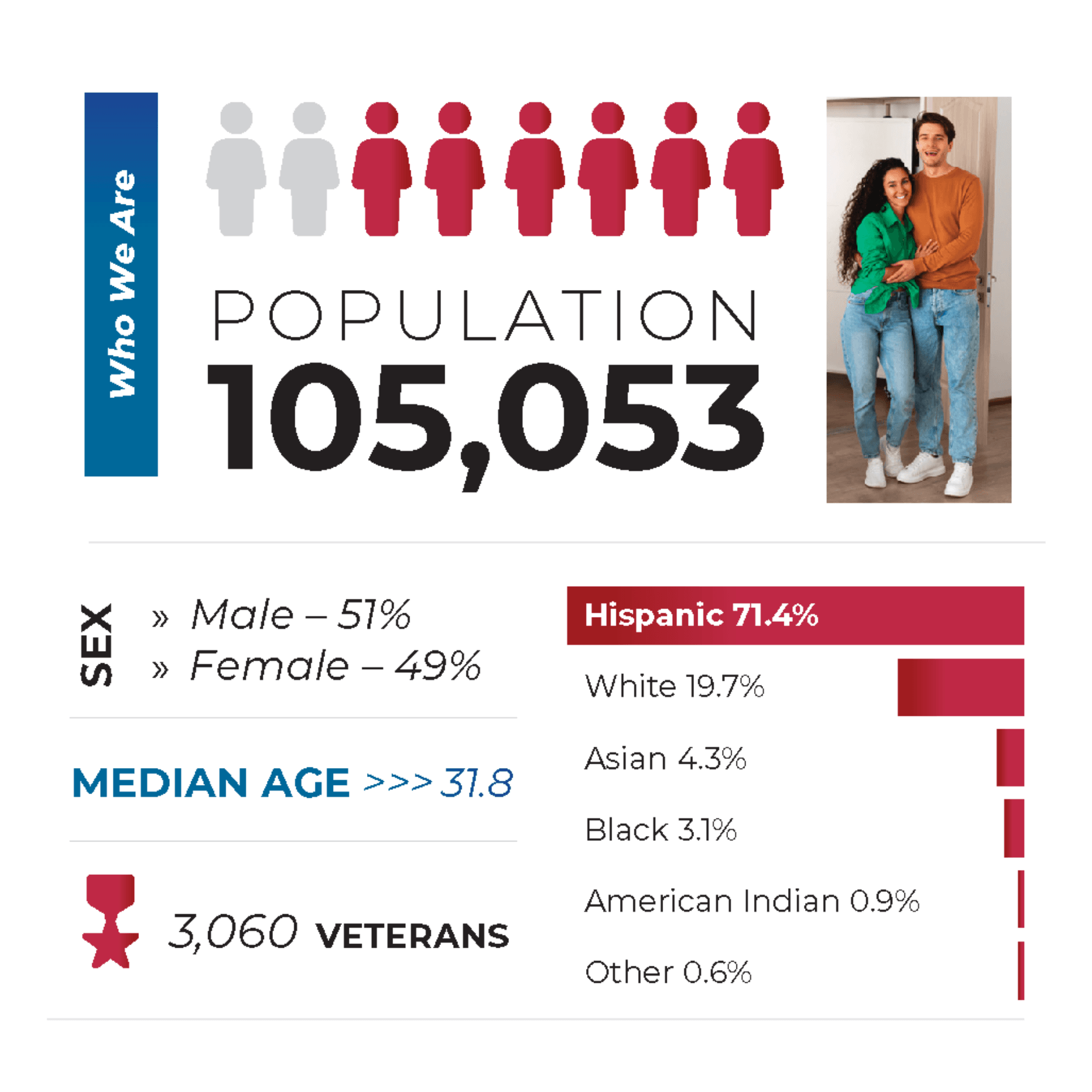 Community Profile - Population