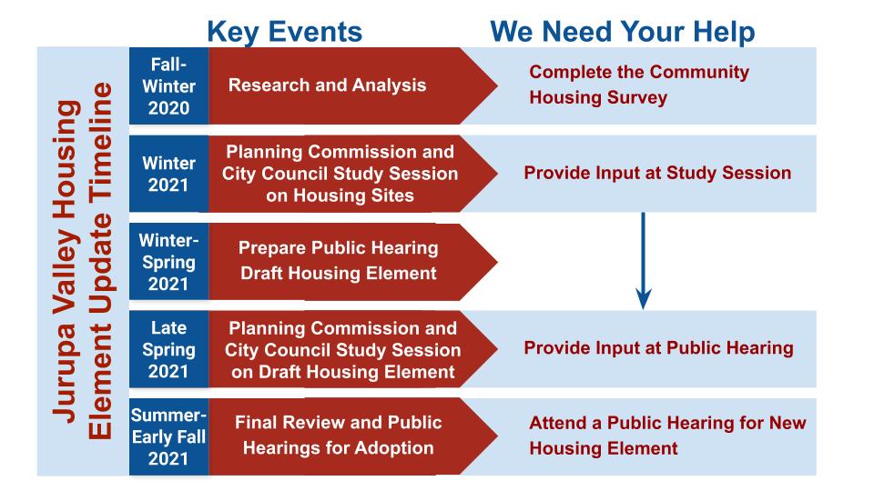 Housing Element Timeline