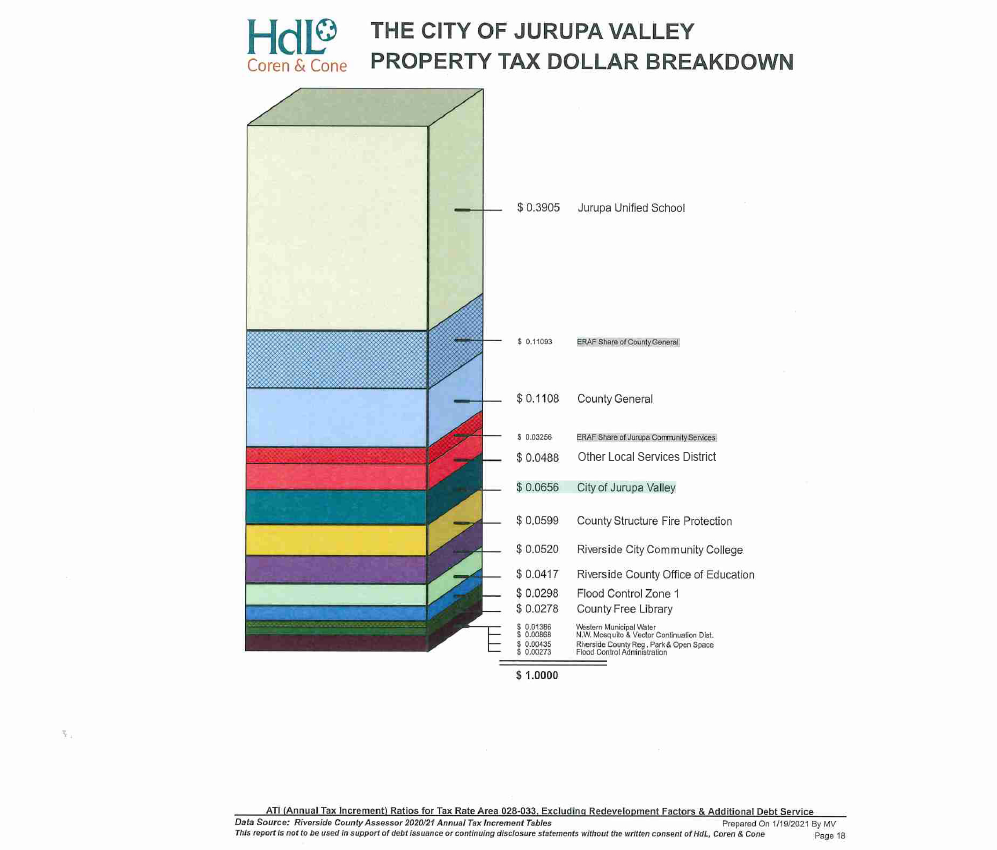 Property Tax Dollar Breakdown