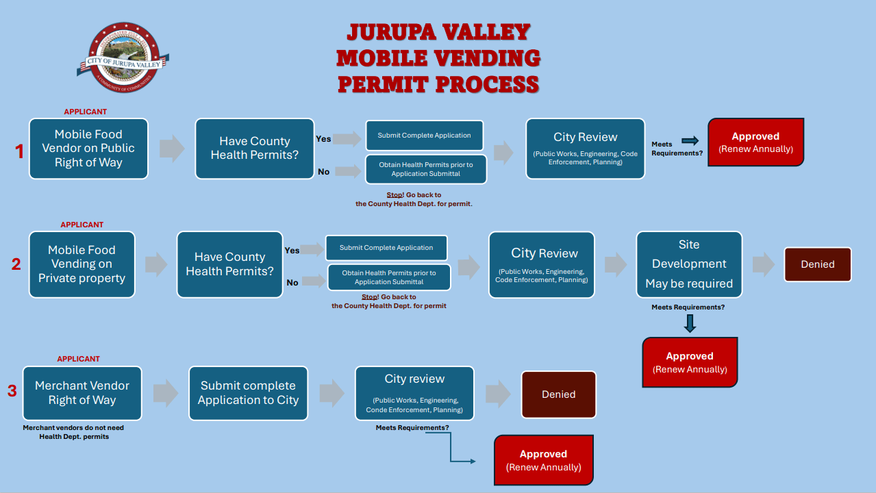 Mobile Vending Flowchart